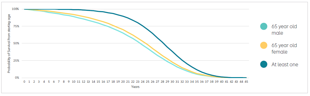 graph-proability-65-old-couple.png