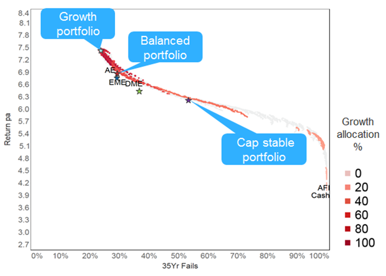 The higher the return expectation and the higher the volatility of returns. The higher the return expectation and the higher the volatility of returns.