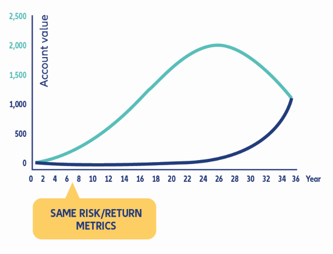 Sequencing risk: A unique risk faced by retirees - same risk/return metrics Sequencing risk: A unique risk faced by retirees - same risk/return metrics