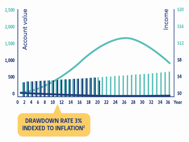 Sequencing risk: A unique risk faced by retirees - drawdown rate indexed to inflation Sequencing risk: A unique risk faced by retirees - drawdown rate indexed to inflation