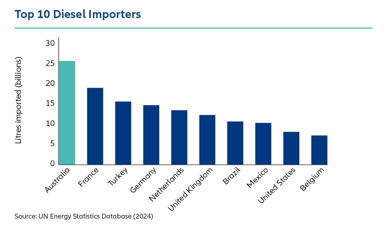 Australia vs Advanced Economies (G7) CPI