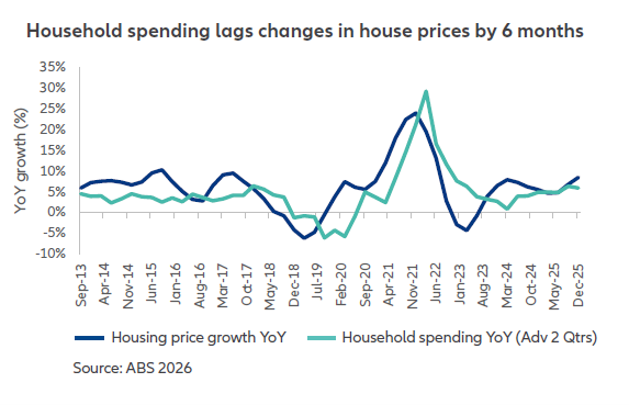 Household spending lags changes in house prices by 6 months