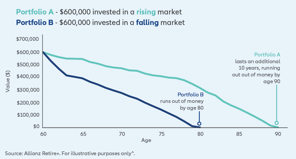 How timing can make or break your retirement nest egg