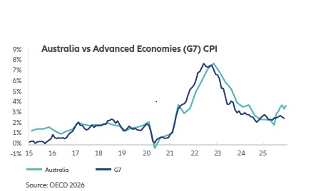 Australia vs Advanced Economies (G7) CPI