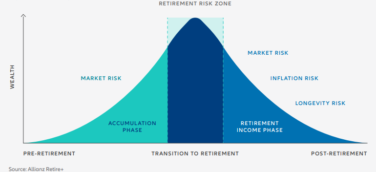 retirement-risk-zone